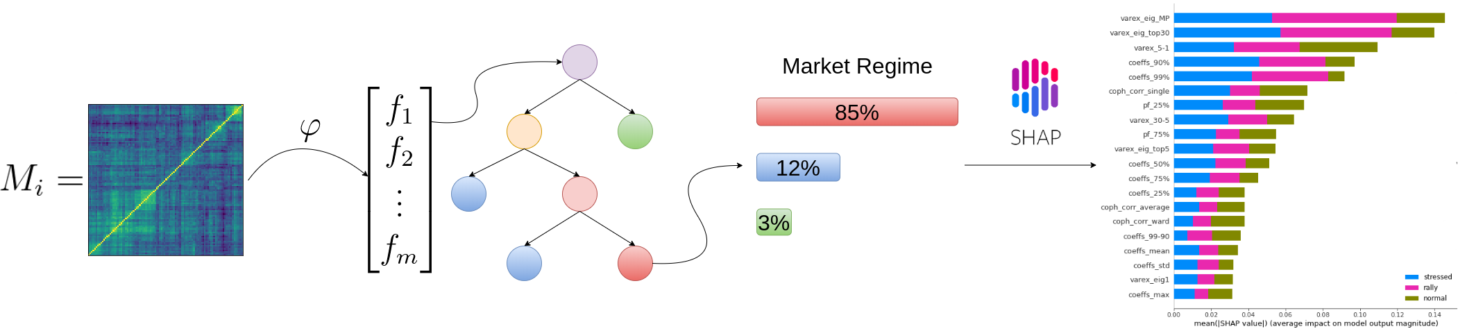 workflow of market regime prediction