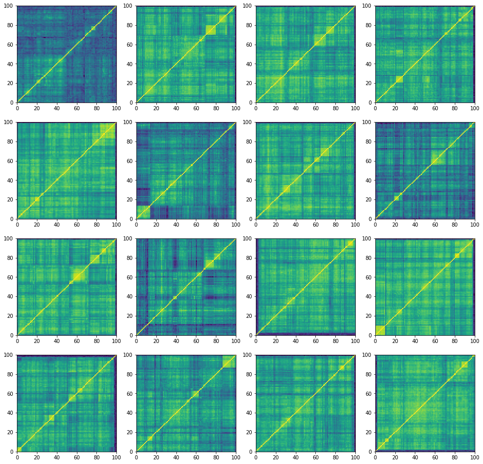 stressed correlation matrices