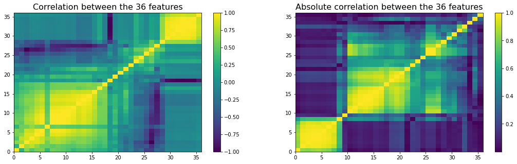 correlations between the features