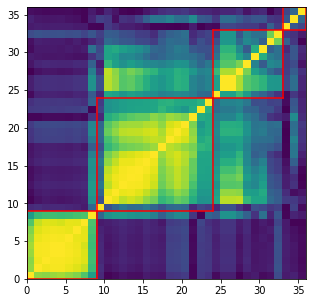 correlation matrix between the features and clusters