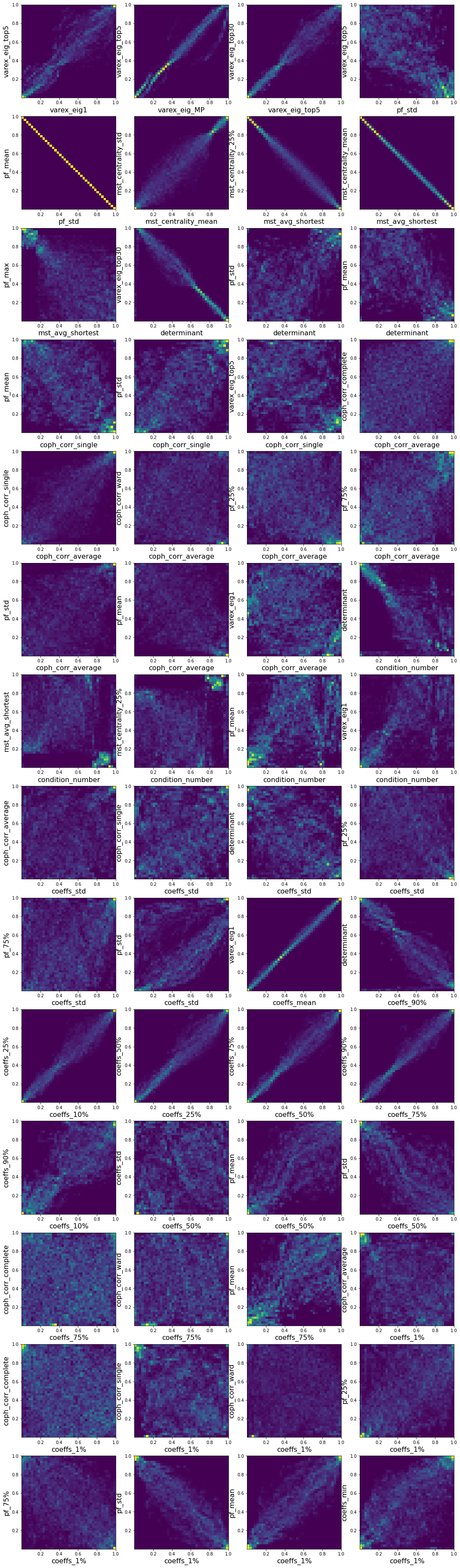 empirical bivariate copulas between the features