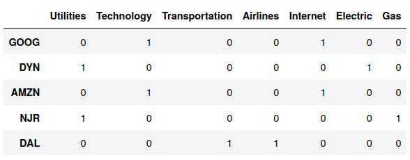 dummy variables for sector and industry