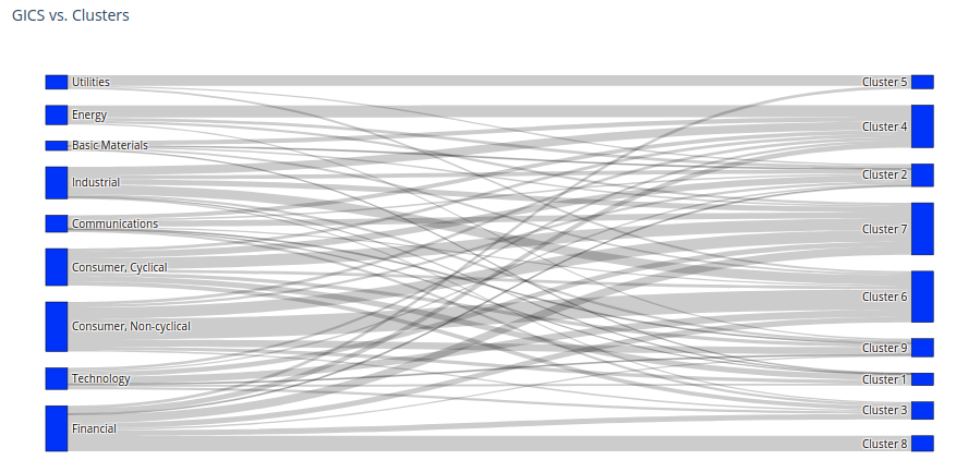 GICS vs. Clusters