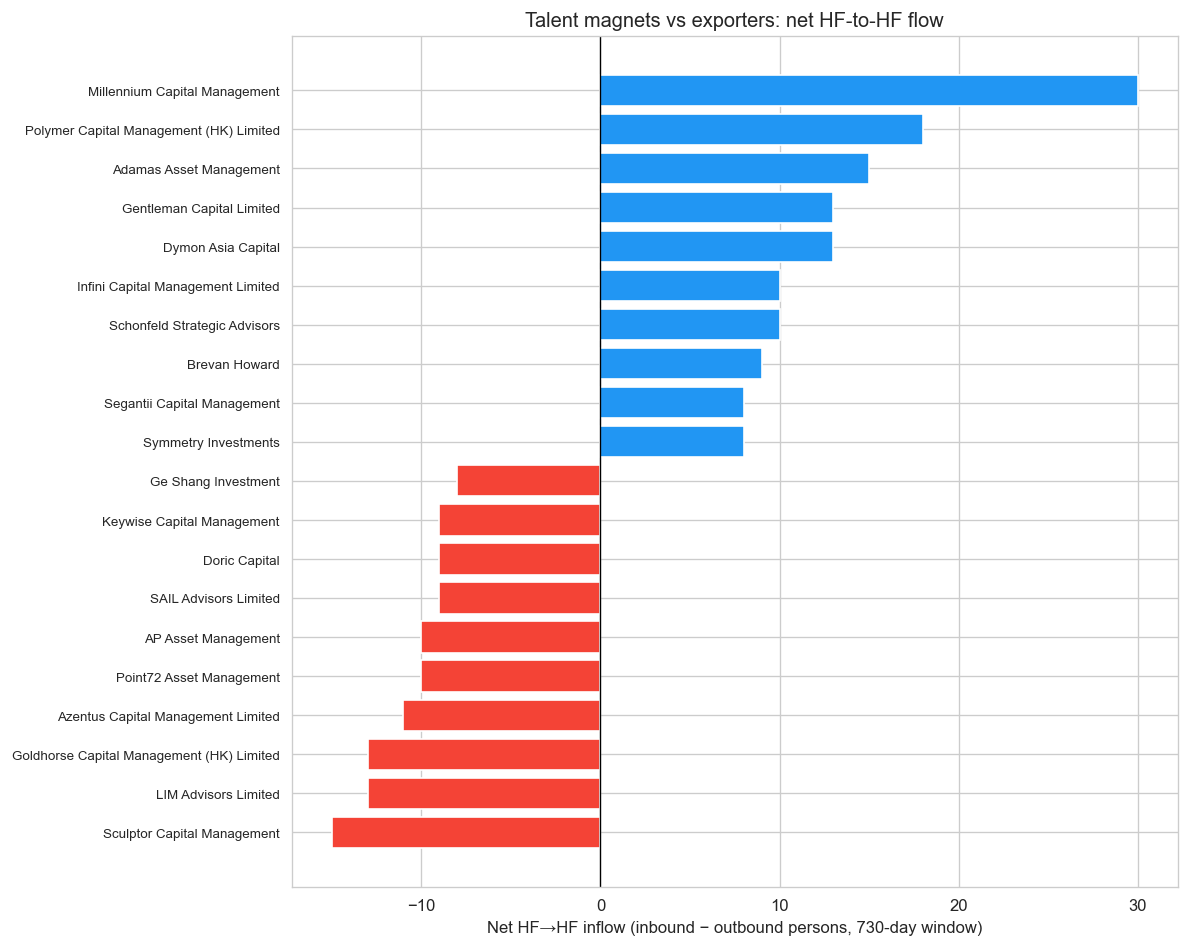Net HF-to-HF talent flow: magnets vs exporters