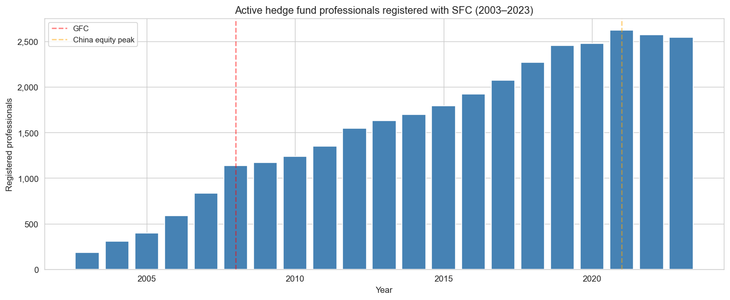 Active HF professionals registered with SFC by year