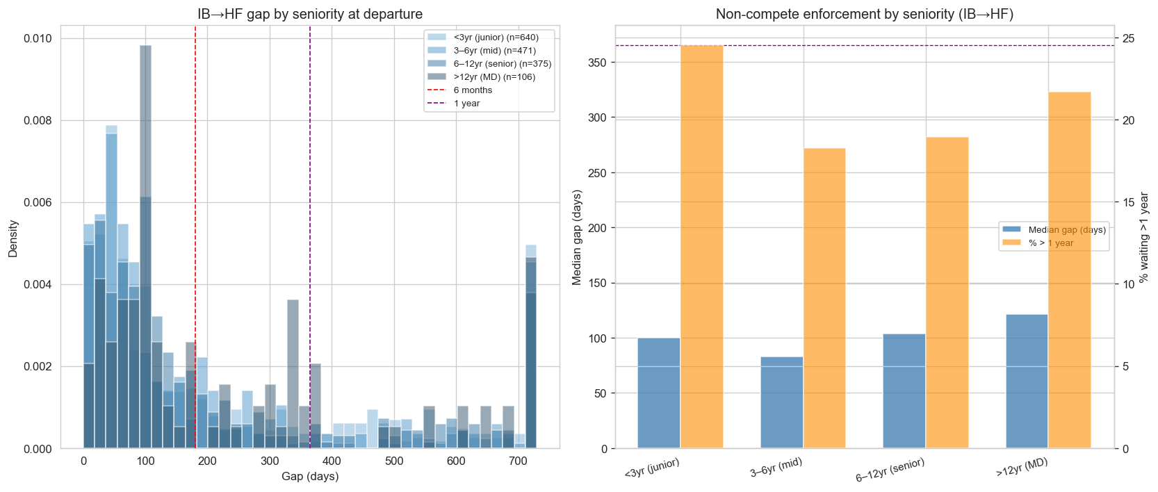 IB to HF gap by seniority tier