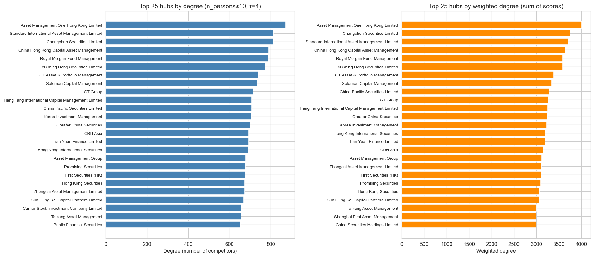 Top 25 hubs by degree and weighted degree