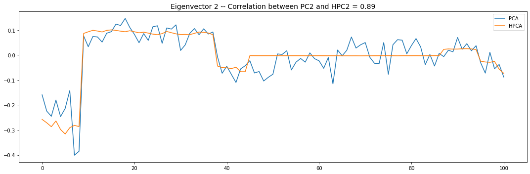 eigenvector 2 for pca and hpca