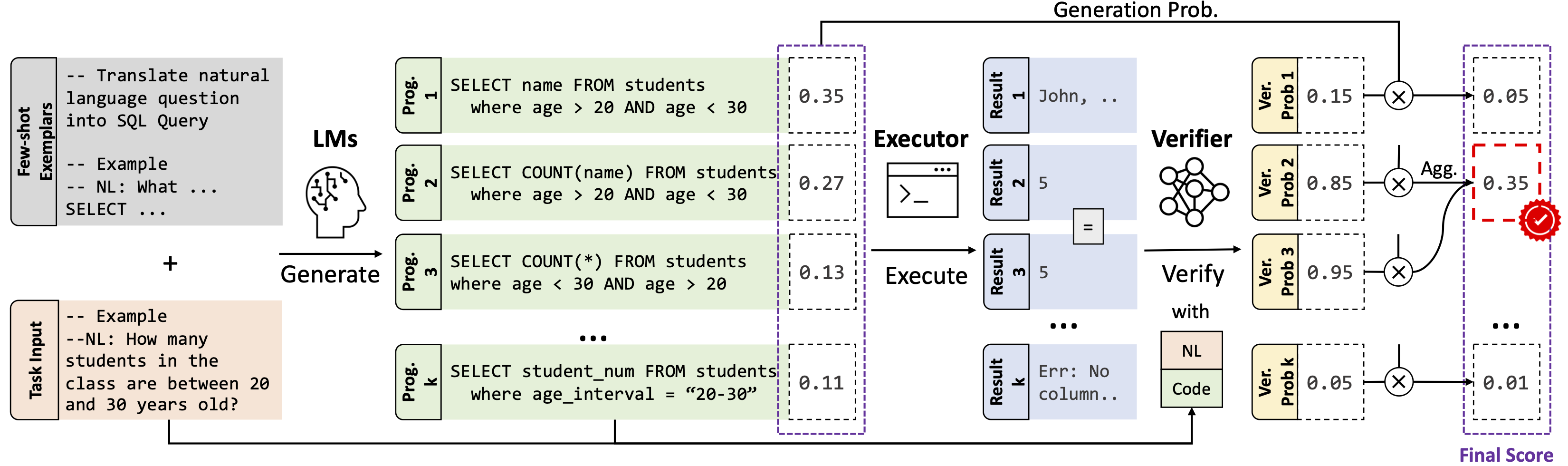 LEVER: Learning to Verify Language-to-Code Generation with Execution