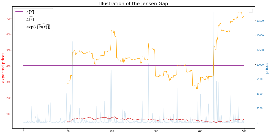 Mind the Jensen Gap!