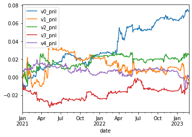 v0 has a good sharpe despite low total returns