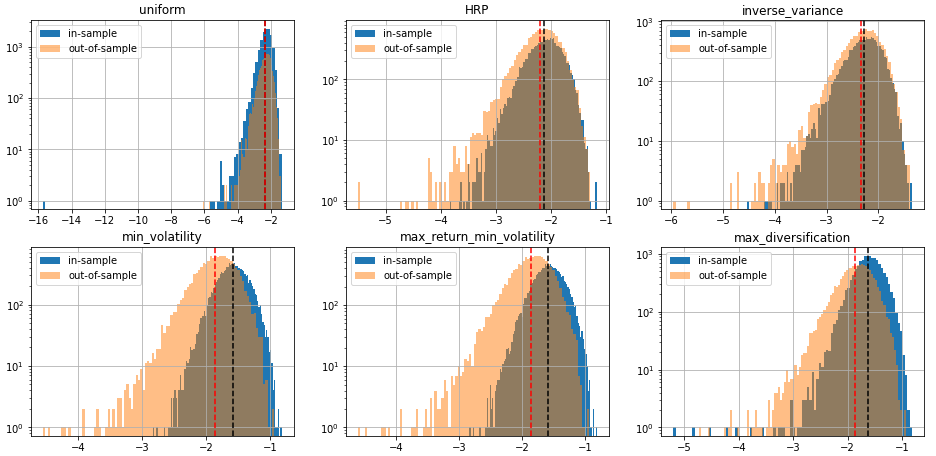 risk distributions
