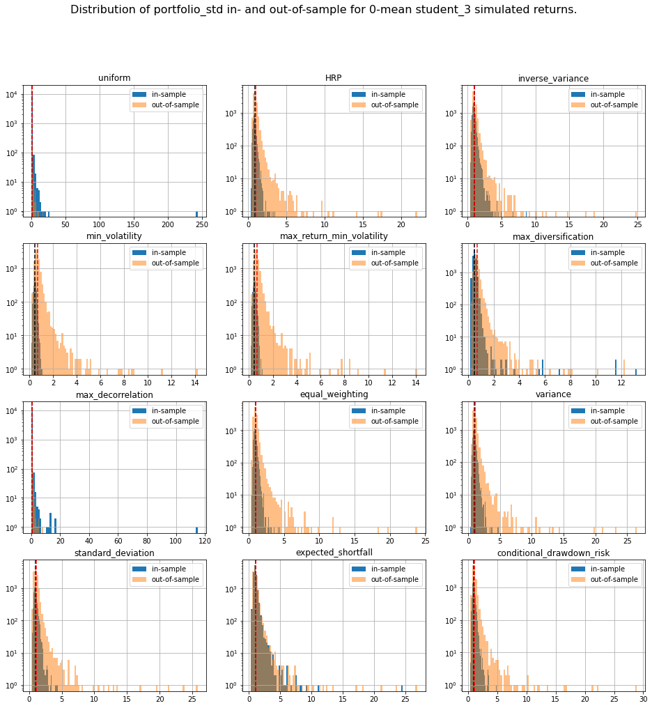 risk distributions