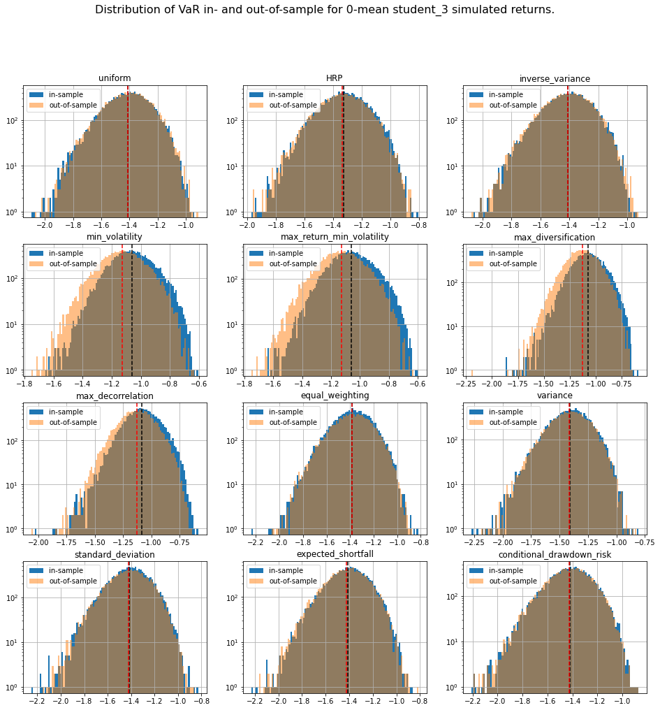 risk distributions