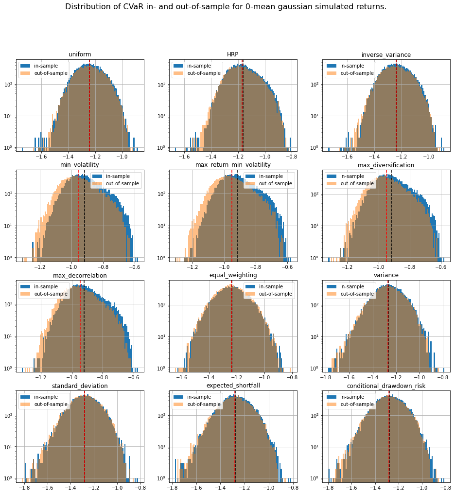 risk distributions