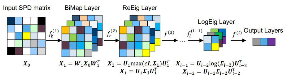 Riemannian Deep Learning SPDNet