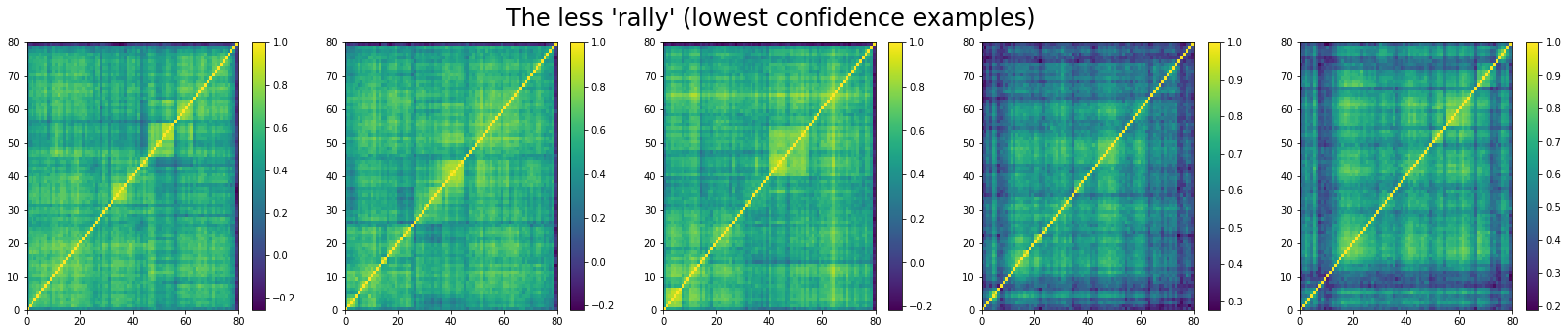 The bottom 5 'rally' correlation matrices in the test set according to the model