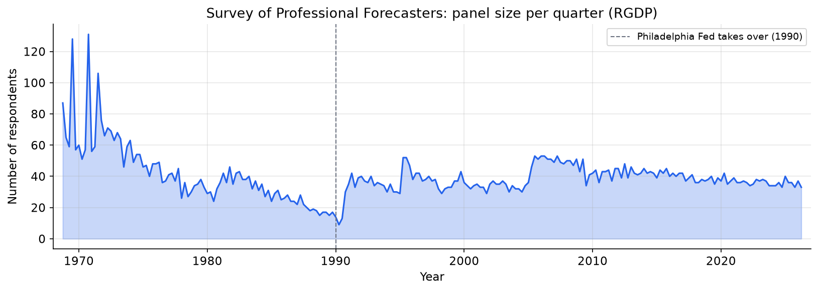 Panel size over time