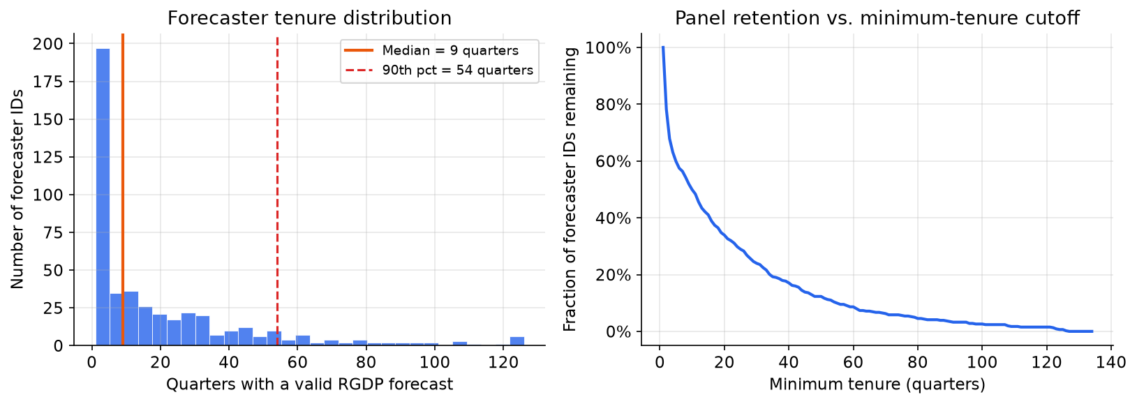 Forecaster tenure distribution