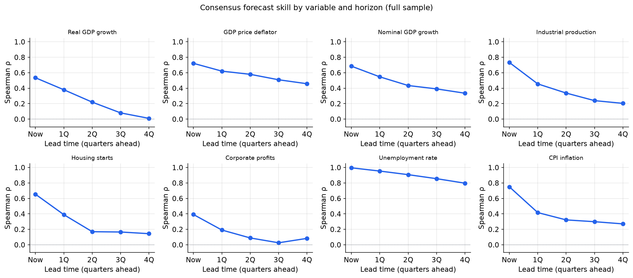 Skill decay by variable and horizon