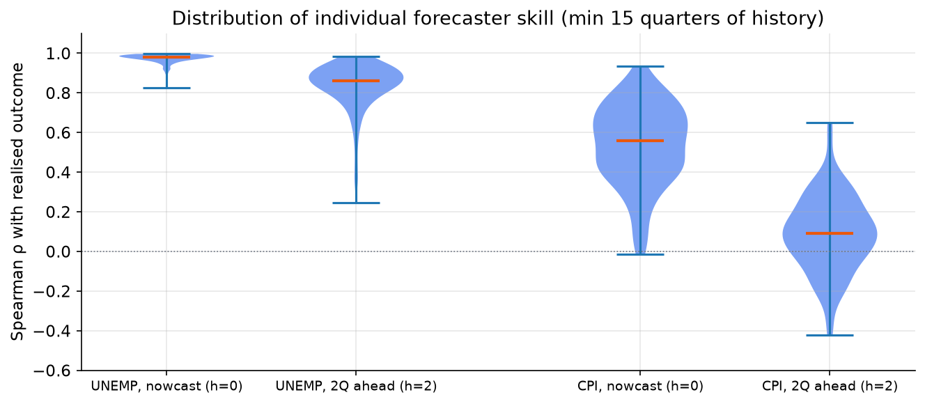 Individual skill distribution