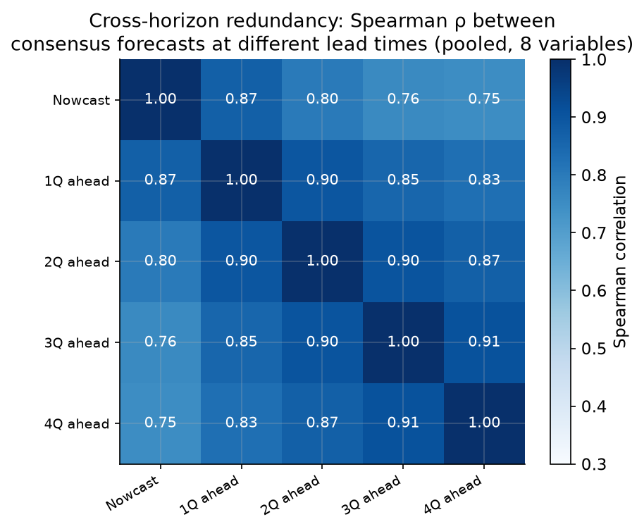 Cross-horizon correlation heatmap