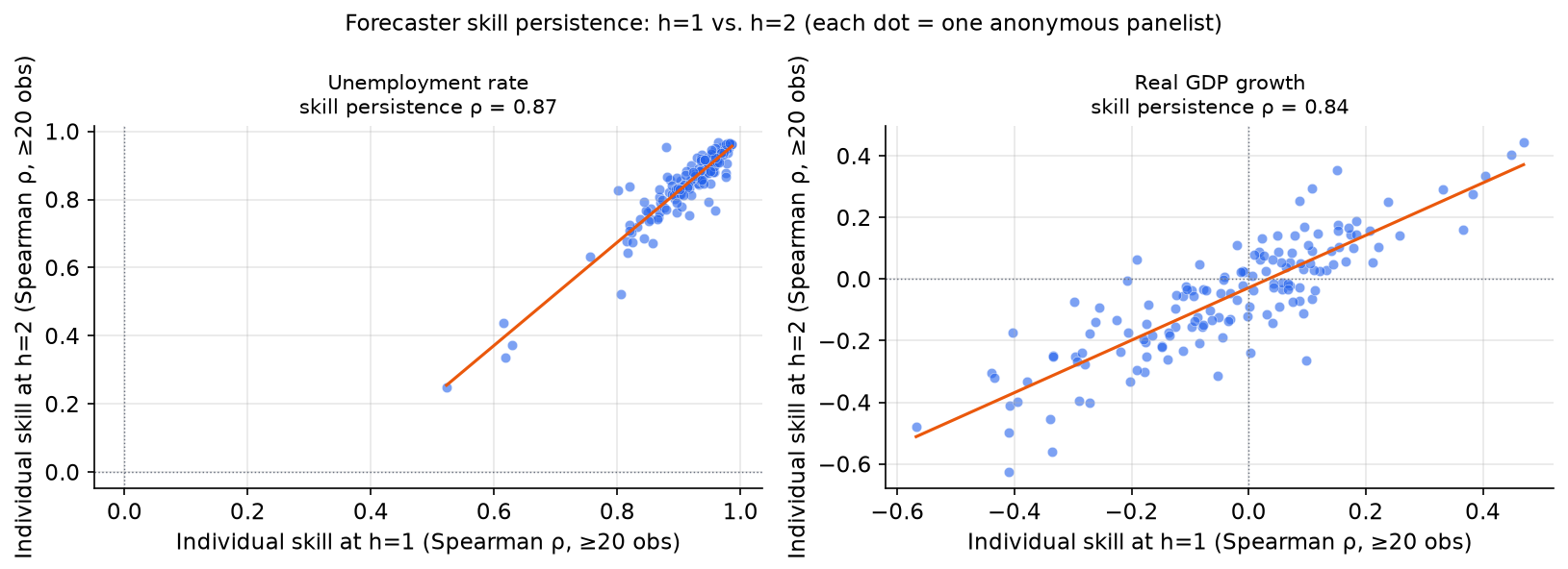 Skill persistence