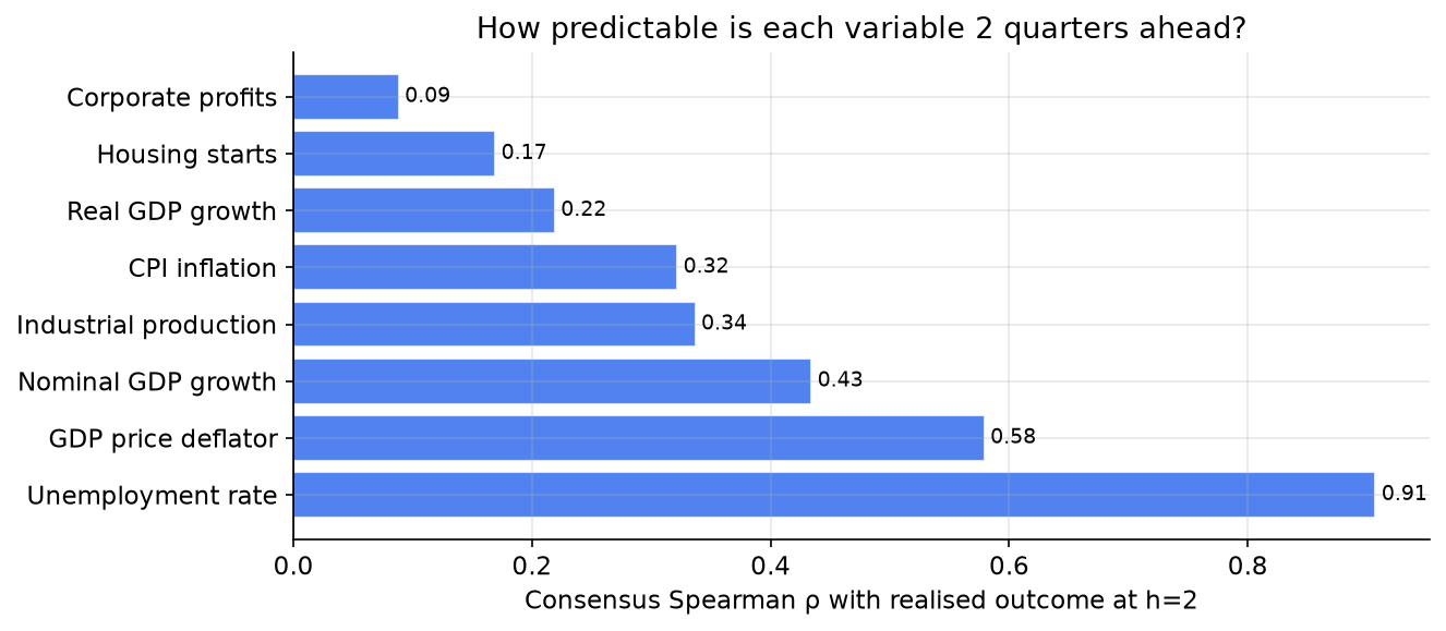 Variable predictability at h=2