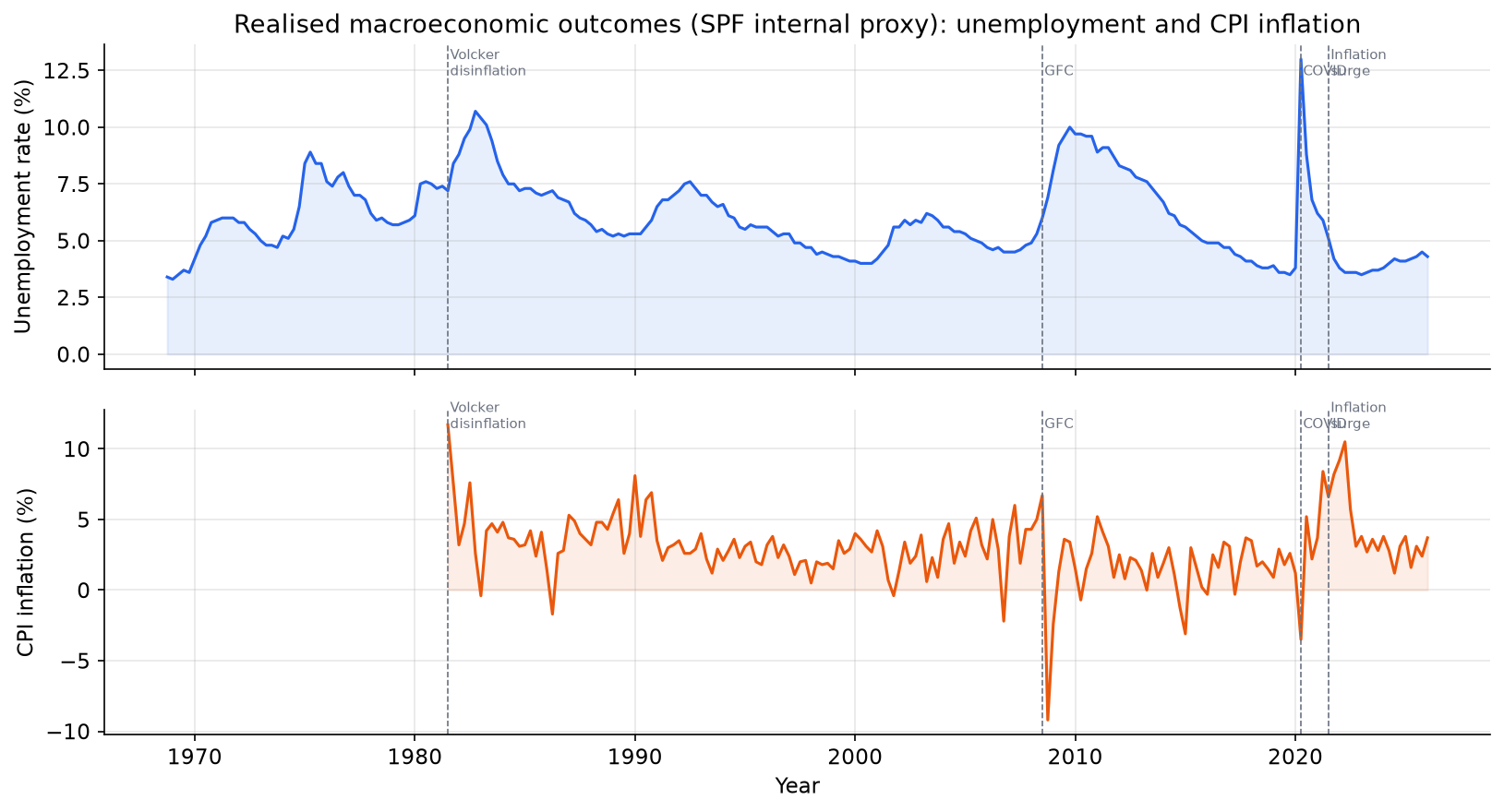 Realised value time series