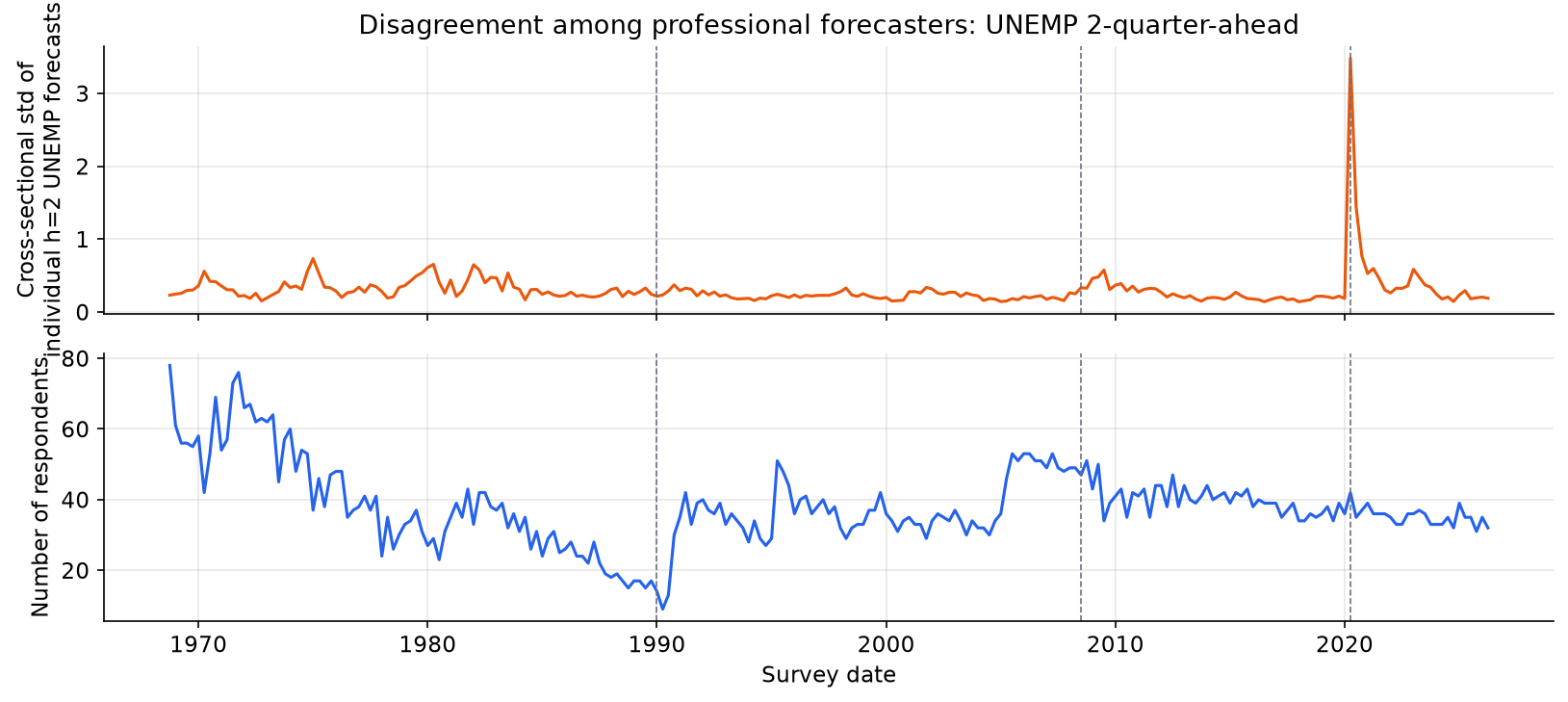 Forecaster disagreement over time