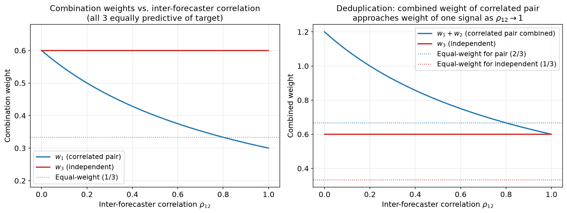 Deduplication from the inverse signal correlation matrix