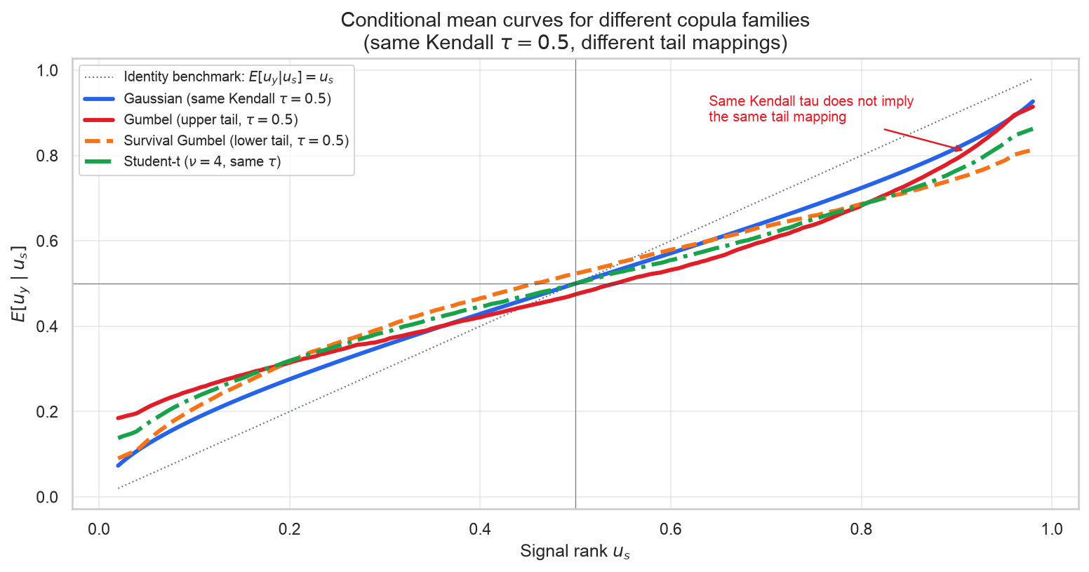 Conditional mean shapes for different copula families
