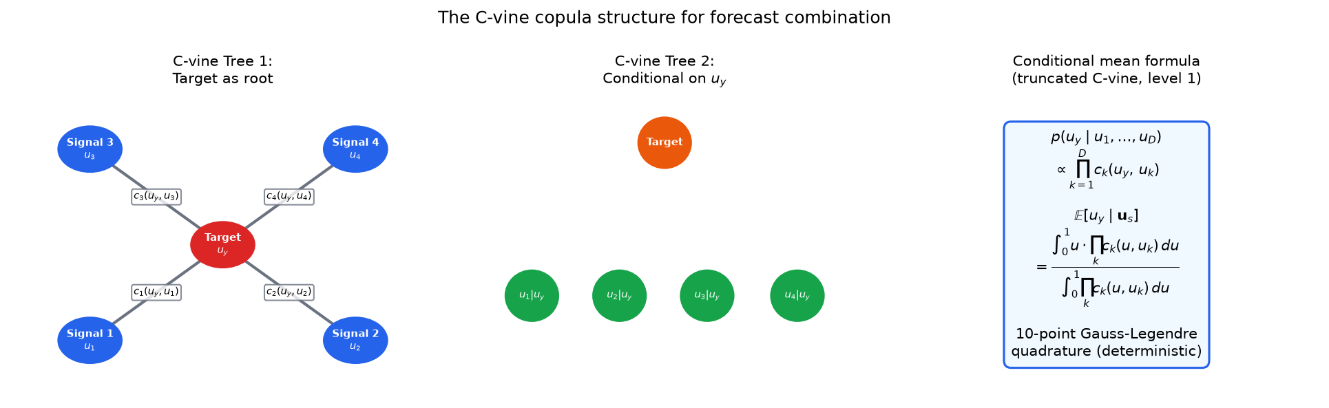 Target-rooted C-vine structure