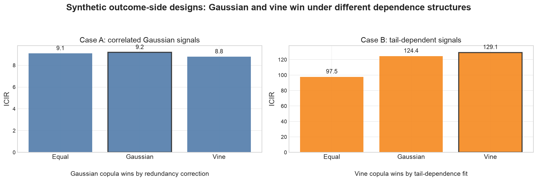 Synthetic comparison where Gaussian and vine each win in their own regime