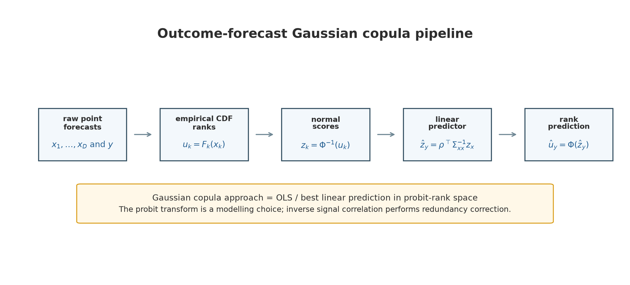 Outcome-forecast Gaussian copula pipeline