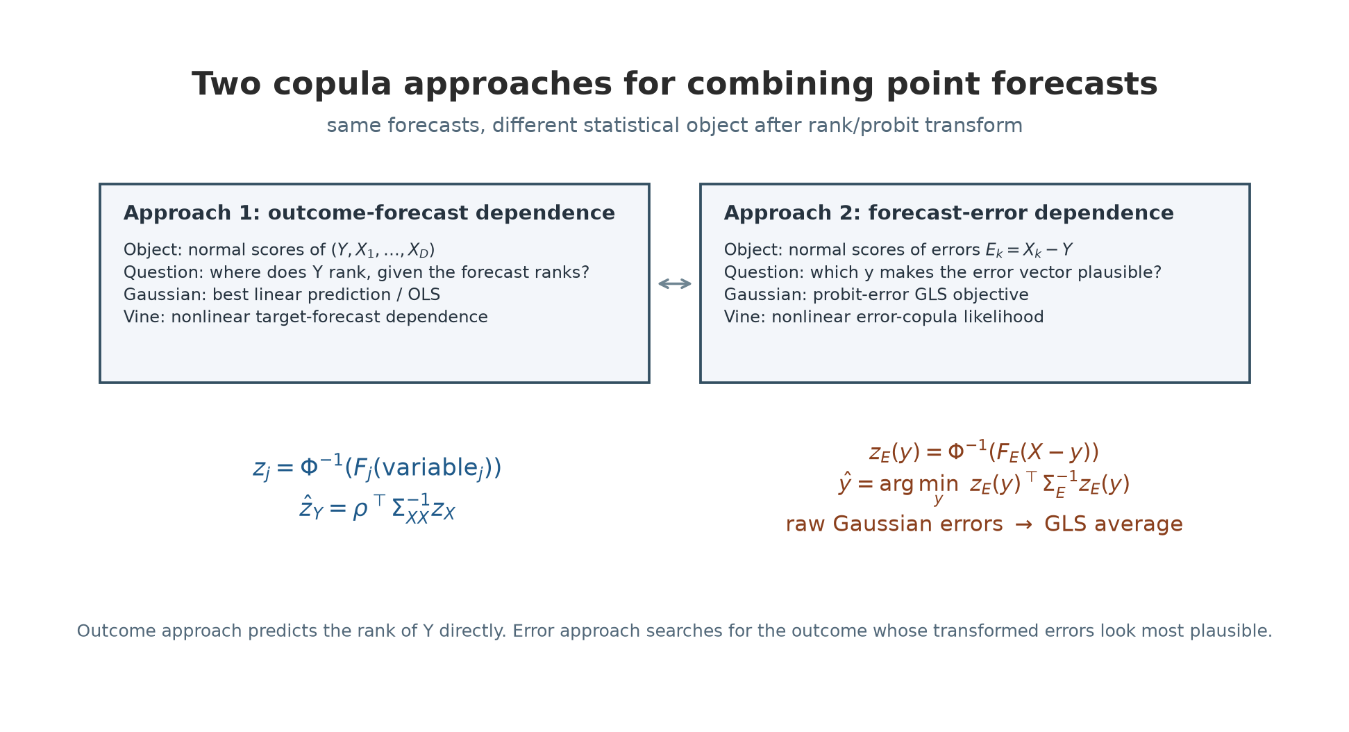 Two approaches for combining point forecasts with copulas