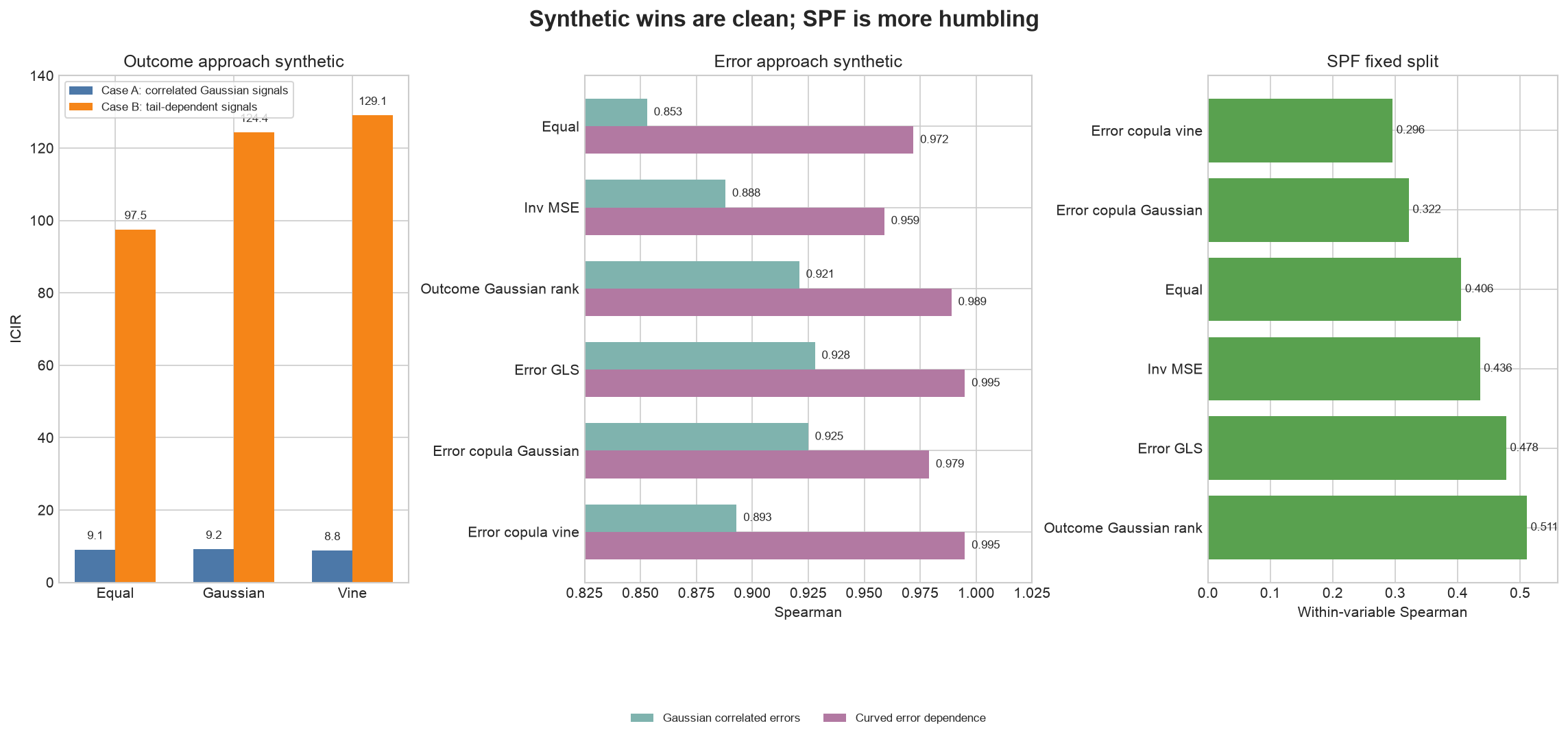Synthetic and SPF evidence for the two-approach framework