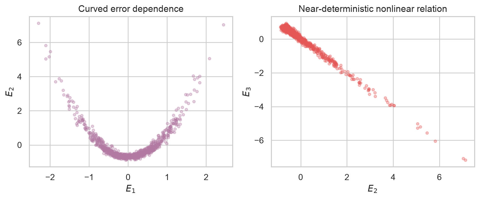 Nonlinear forecast-error dependence where a vine error-copula helps