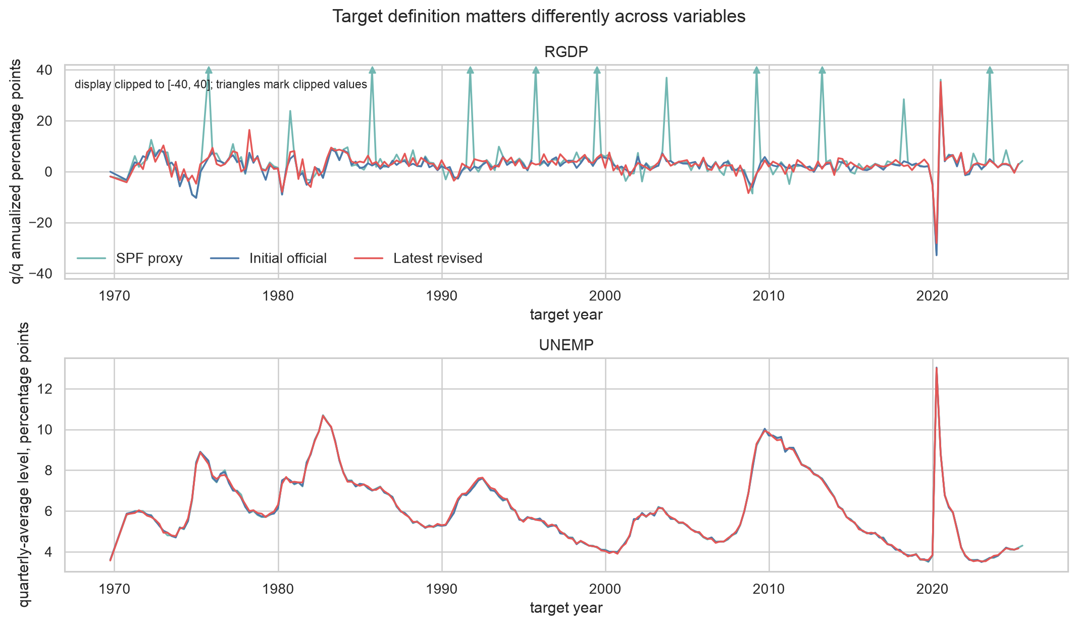 Comparison of SPF proxy, initial release, and latest release targets