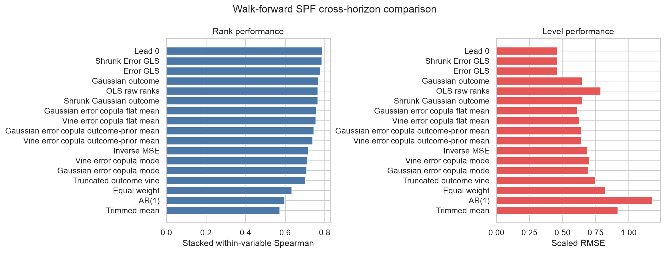 Walk-forward horserace of forecast-combination methods