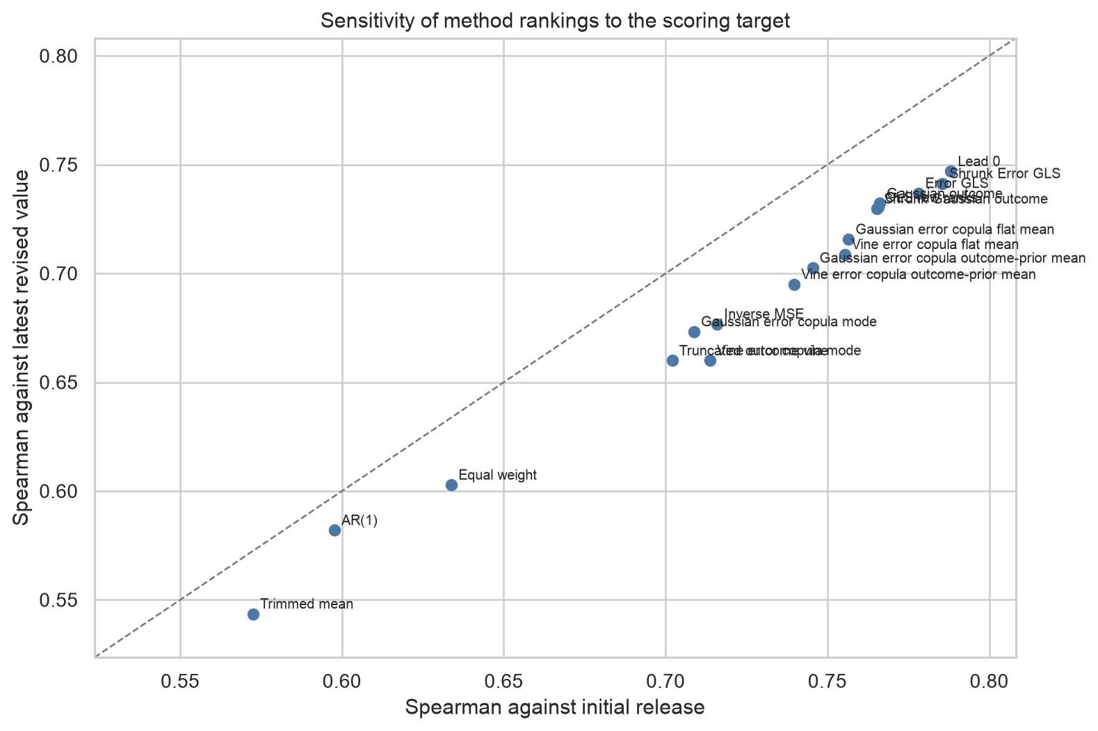 Sensitivity of method rankings to target vintage