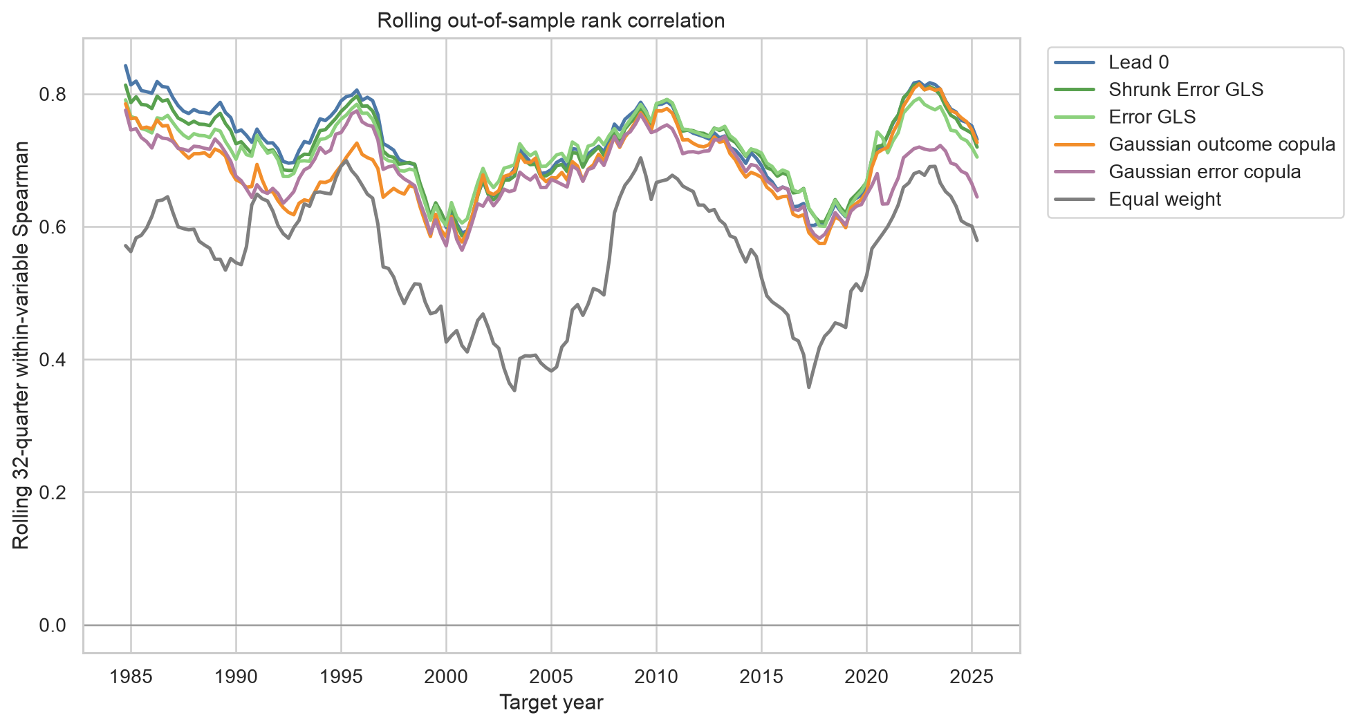 Rolling out-of-sample rank correlation through time