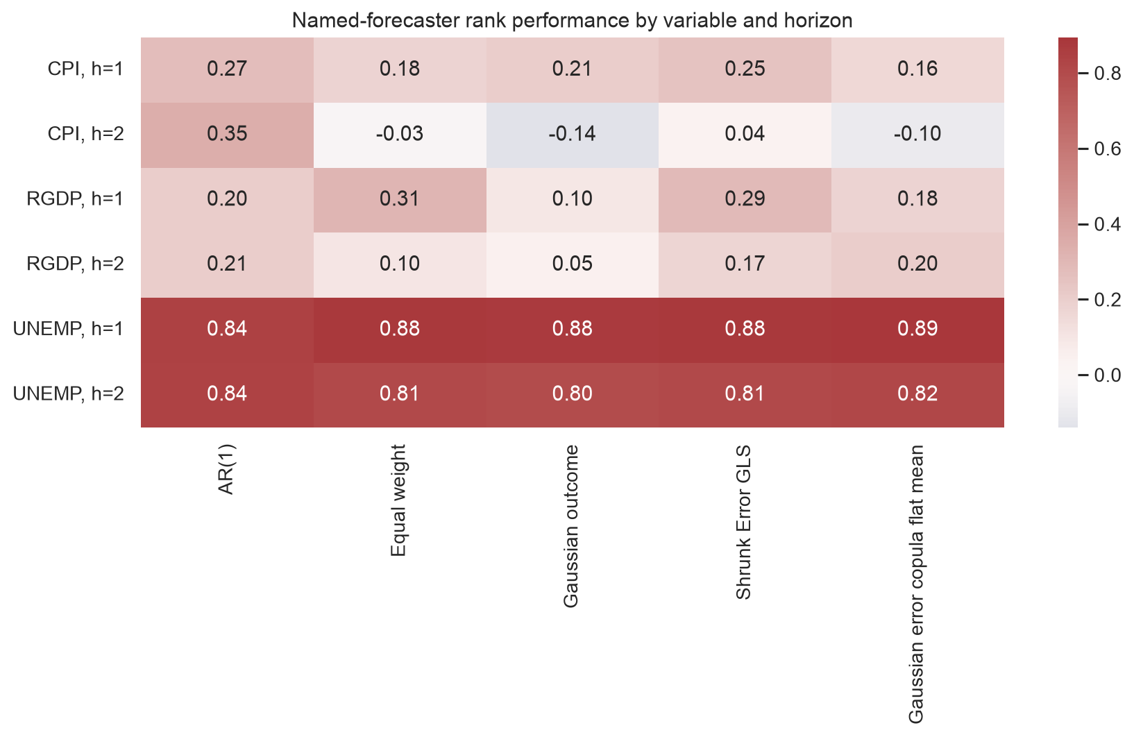 Named-forecaster case studies by variable and horizon