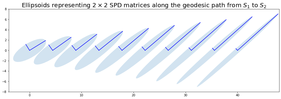 Ellipsoids covariance matrices