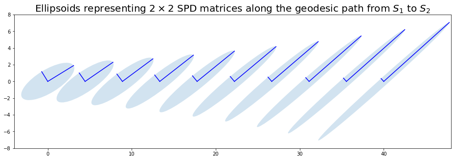 Ellipsoids covariance matrices